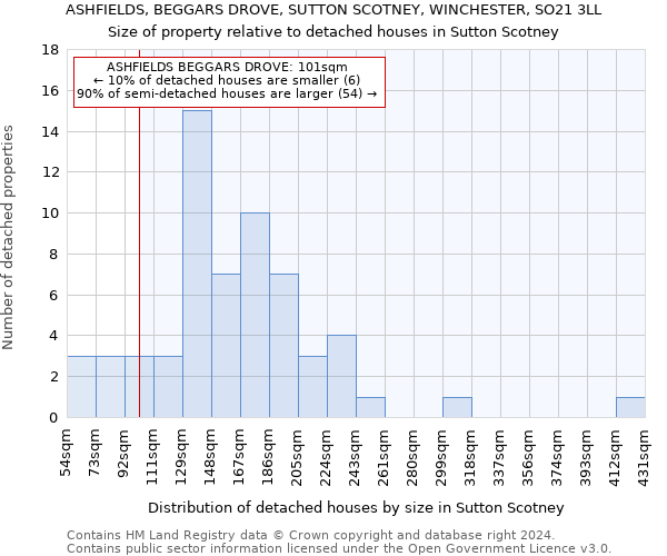 ASHFIELDS, BEGGARS DROVE, SUTTON SCOTNEY, WINCHESTER, SO21 3LL: Size of property relative to detached houses in Sutton Scotney