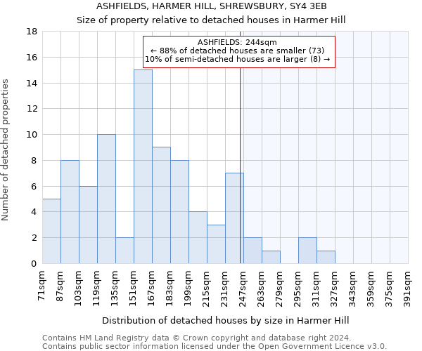 ASHFIELDS, HARMER HILL, SHREWSBURY, SY4 3EB: Size of property relative to detached houses in Harmer Hill