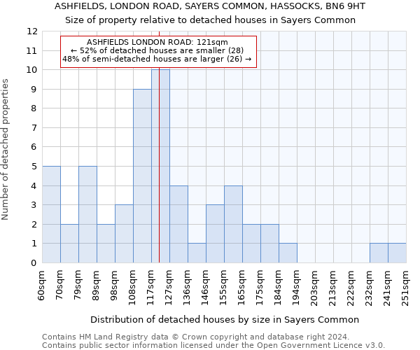 ASHFIELDS, LONDON ROAD, SAYERS COMMON, HASSOCKS, BN6 9HT: Size of property relative to detached houses in Sayers Common