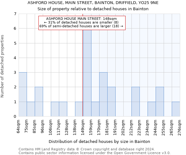 ASHFORD HOUSE, MAIN STREET, BAINTON, DRIFFIELD, YO25 9NE: Size of property relative to detached houses in Bainton