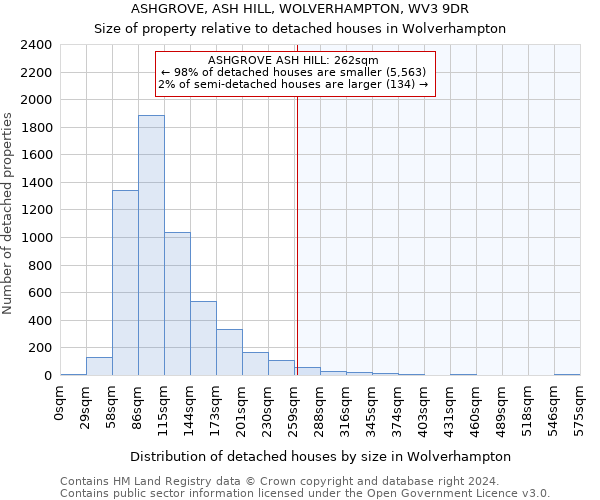 ASHGROVE, ASH HILL, WOLVERHAMPTON, WV3 9DR: Size of property relative to detached houses in Wolverhampton