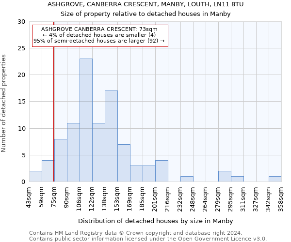 ASHGROVE, CANBERRA CRESCENT, MANBY, LOUTH, LN11 8TU: Size of property relative to detached houses in Manby