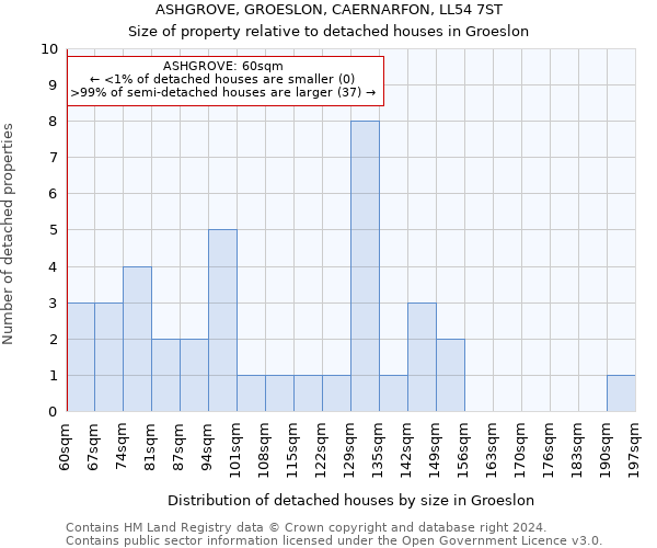 ASHGROVE, GROESLON, CAERNARFON, LL54 7ST: Size of property relative to detached houses in Groeslon