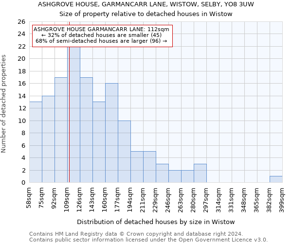 ASHGROVE HOUSE, GARMANCARR LANE, WISTOW, SELBY, YO8 3UW: Size of property relative to detached houses in Wistow