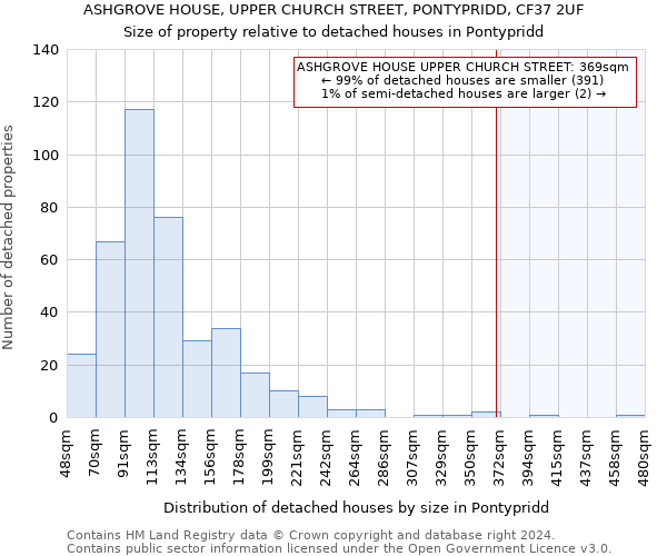 ASHGROVE HOUSE, UPPER CHURCH STREET, PONTYPRIDD, CF37 2UF: Size of property relative to detached houses in Pontypridd