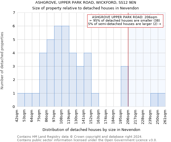 ASHGROVE, UPPER PARK ROAD, WICKFORD, SS12 9EN: Size of property relative to detached houses in Nevendon