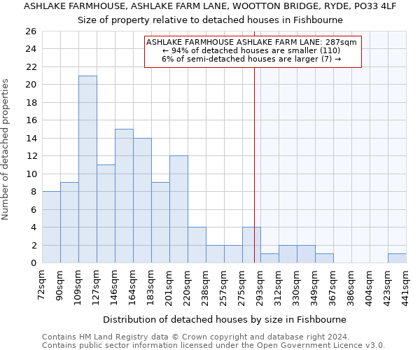 ASHLAKE FARMHOUSE, ASHLAKE FARM LANE, WOOTTON BRIDGE, RYDE, PO33 4LF: Size of property relative to detached houses in Fishbourne