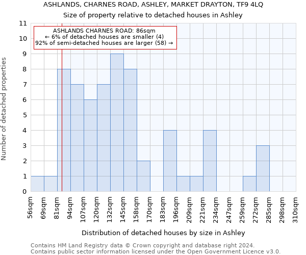 ASHLANDS, CHARNES ROAD, ASHLEY, MARKET DRAYTON, TF9 4LQ: Size of property relative to detached houses in Ashley