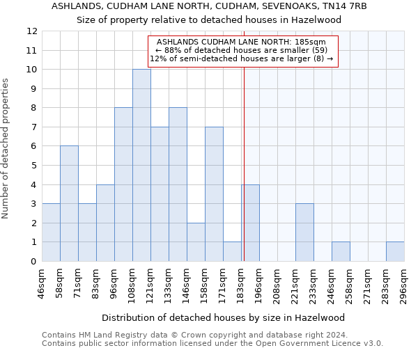 ASHLANDS, CUDHAM LANE NORTH, CUDHAM, SEVENOAKS, TN14 7RB: Size of property relative to detached houses in Hazelwood