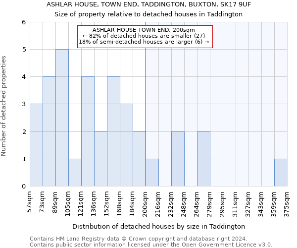 ASHLAR HOUSE, TOWN END, TADDINGTON, BUXTON, SK17 9UF: Size of property relative to detached houses in Taddington