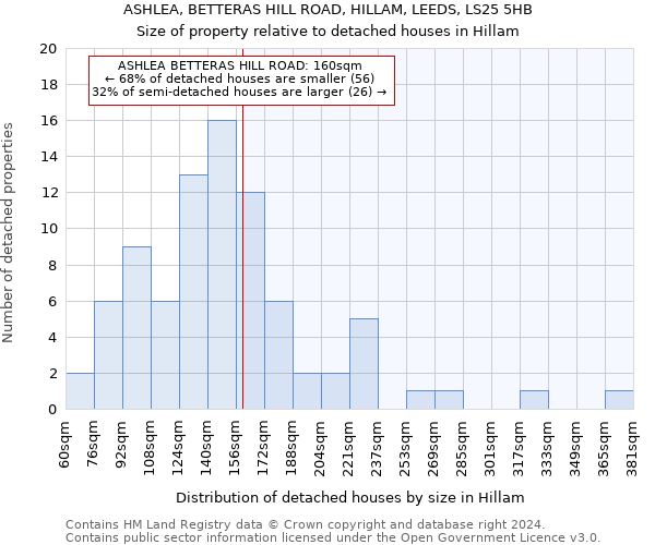 ASHLEA, BETTERAS HILL ROAD, HILLAM, LEEDS, LS25 5HB: Size of property relative to detached houses in Hillam