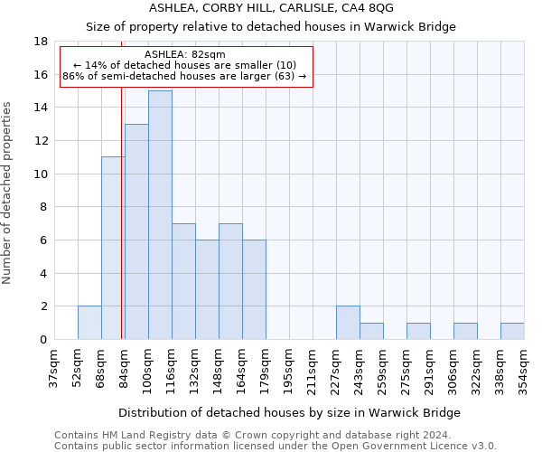 ASHLEA, CORBY HILL, CARLISLE, CA4 8QG: Size of property relative to detached houses in Warwick Bridge