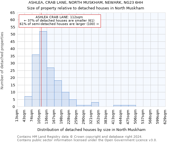 ASHLEA, CRAB LANE, NORTH MUSKHAM, NEWARK, NG23 6HH: Size of property relative to detached houses in North Muskham