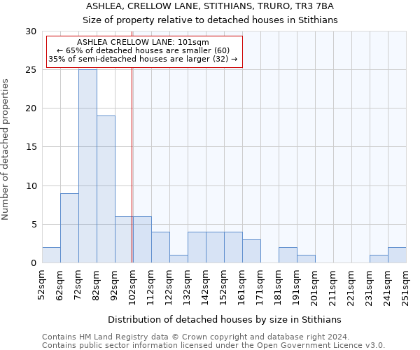 ASHLEA, CRELLOW LANE, STITHIANS, TRURO, TR3 7BA: Size of property relative to detached houses in Stithians