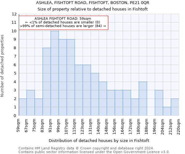 ASHLEA, FISHTOFT ROAD, FISHTOFT, BOSTON, PE21 0QR: Size of property relative to detached houses in Fishtoft