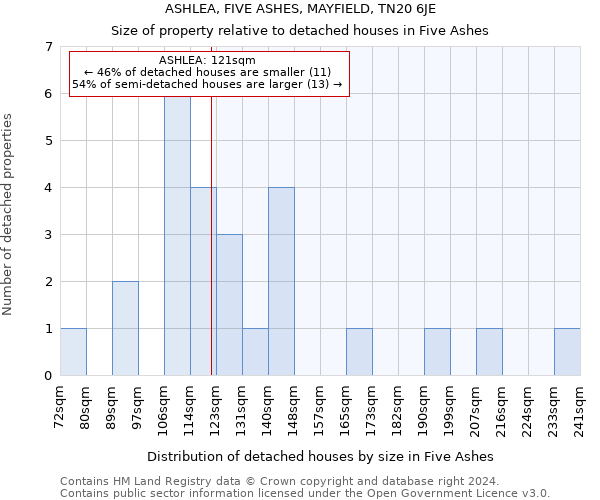 ASHLEA, FIVE ASHES, MAYFIELD, TN20 6JE: Size of property relative to detached houses in Five Ashes