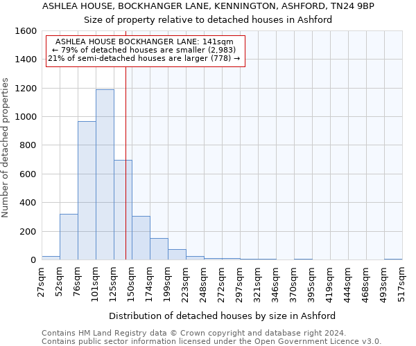 ASHLEA HOUSE, BOCKHANGER LANE, KENNINGTON, ASHFORD, TN24 9BP: Size of property relative to detached houses in Ashford