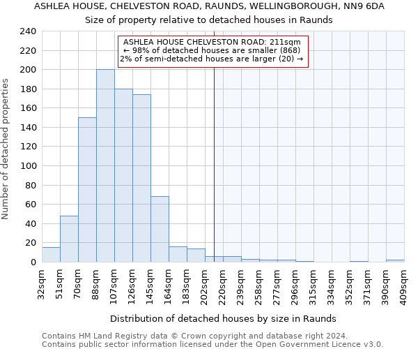 ASHLEA HOUSE, CHELVESTON ROAD, RAUNDS, WELLINGBOROUGH, NN9 6DA: Size of property relative to detached houses in Raunds