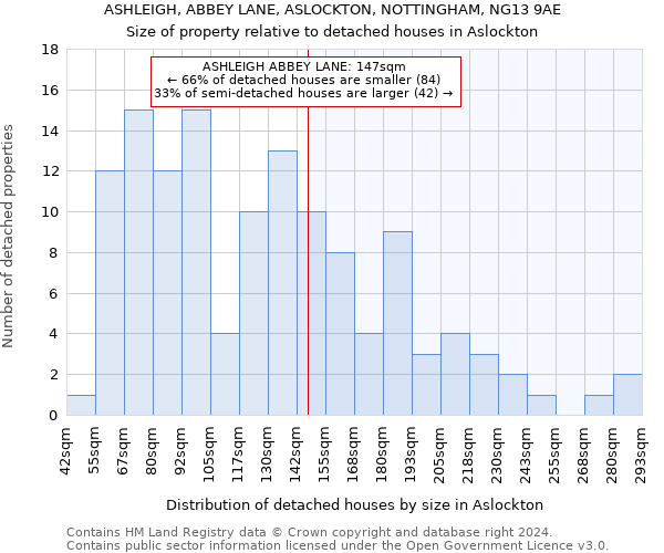 ASHLEIGH, ABBEY LANE, ASLOCKTON, NOTTINGHAM, NG13 9AE: Size of property relative to detached houses in Aslockton