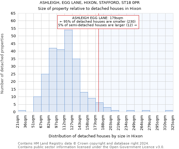 ASHLEIGH, EGG LANE, HIXON, STAFFORD, ST18 0PR: Size of property relative to detached houses in Hixon