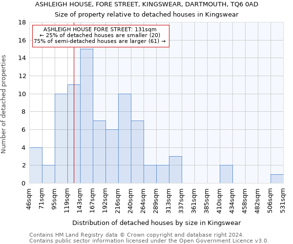 ASHLEIGH HOUSE, FORE STREET, KINGSWEAR, DARTMOUTH, TQ6 0AD: Size of property relative to detached houses in Kingswear