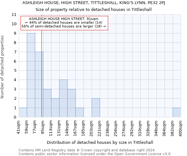 ASHLEIGH HOUSE, HIGH STREET, TITTLESHALL, KING'S LYNN, PE32 2PJ: Size of property relative to detached houses in Tittleshall