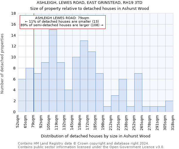 ASHLEIGH, LEWES ROAD, EAST GRINSTEAD, RH19 3TD: Size of property relative to detached houses in Ashurst Wood