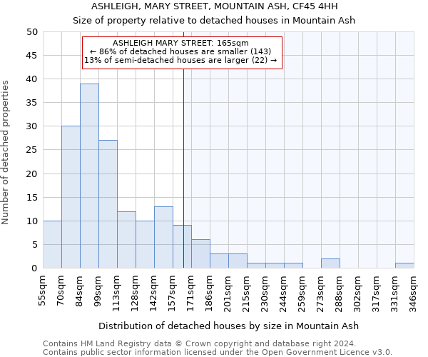 ASHLEIGH, MARY STREET, MOUNTAIN ASH, CF45 4HH: Size of property relative to detached houses in Mountain Ash