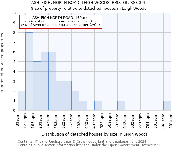 ASHLEIGH, NORTH ROAD, LEIGH WOODS, BRISTOL, BS8 3PL: Size of property relative to detached houses in Leigh Woods