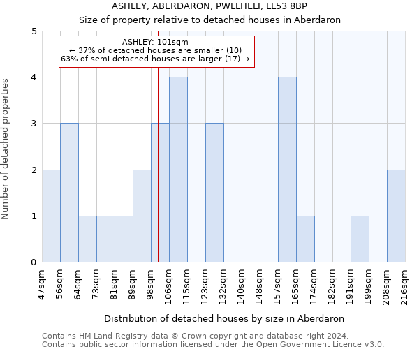 ASHLEY, ABERDARON, PWLLHELI, LL53 8BP: Size of property relative to detached houses in Aberdaron