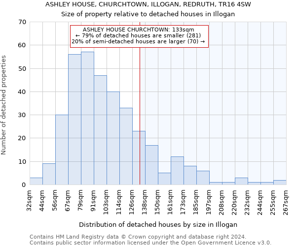 ASHLEY HOUSE, CHURCHTOWN, ILLOGAN, REDRUTH, TR16 4SW: Size of property relative to detached houses in Illogan