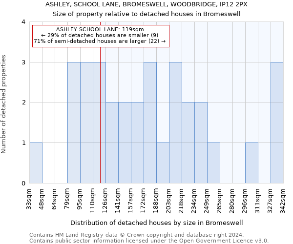 ASHLEY, SCHOOL LANE, BROMESWELL, WOODBRIDGE, IP12 2PX: Size of property relative to detached houses in Bromeswell