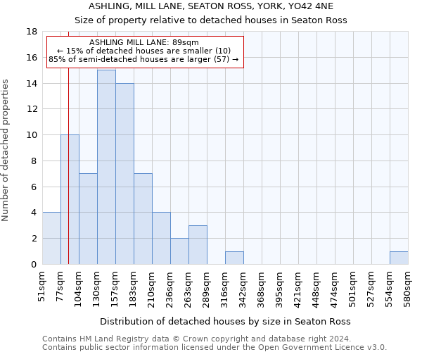 ASHLING, MILL LANE, SEATON ROSS, YORK, YO42 4NE: Size of property relative to detached houses in Seaton Ross