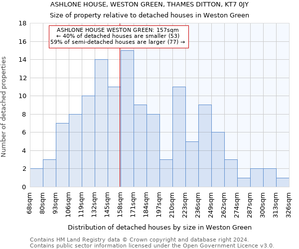 ASHLONE HOUSE, WESTON GREEN, THAMES DITTON, KT7 0JY: Size of property relative to detached houses in Weston Green