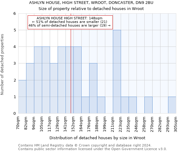 ASHLYN HOUSE, HIGH STREET, WROOT, DONCASTER, DN9 2BU: Size of property relative to detached houses in Wroot