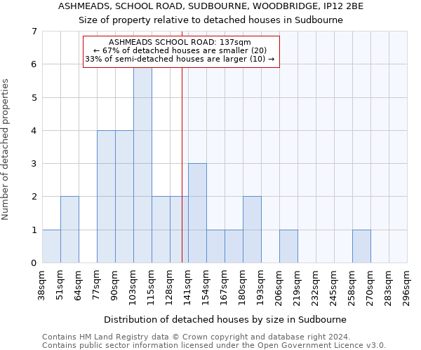 ASHMEADS, SCHOOL ROAD, SUDBOURNE, WOODBRIDGE, IP12 2BE: Size of property relative to detached houses in Sudbourne