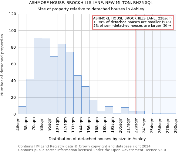 ASHMORE HOUSE, BROCKHILLS LANE, NEW MILTON, BH25 5QL: Size of property relative to detached houses in Ashley