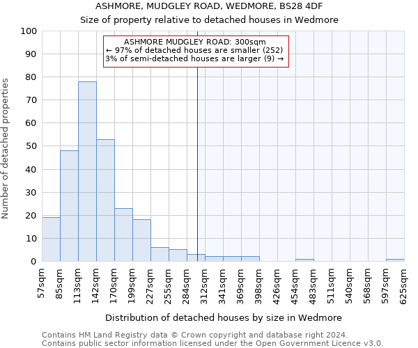 ASHMORE, MUDGLEY ROAD, WEDMORE, BS28 4DF: Size of property relative to detached houses in Wedmore