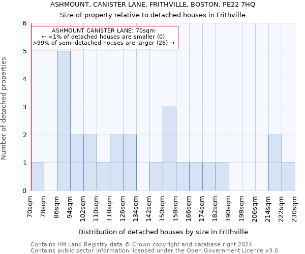 ASHMOUNT, CANISTER LANE, FRITHVILLE, BOSTON, PE22 7HQ: Size of property relative to detached houses in Frithville