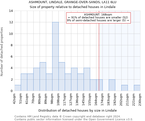 ASHMOUNT, LINDALE, GRANGE-OVER-SANDS, LA11 6LU: Size of property relative to detached houses in Lindale