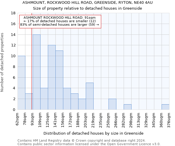 ASHMOUNT, ROCKWOOD HILL ROAD, GREENSIDE, RYTON, NE40 4AU: Size of property relative to detached houses in Greenside