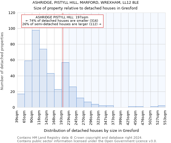 ASHRIDGE, PISTYLL HILL, MARFORD, WREXHAM, LL12 8LE: Size of property relative to detached houses in Gresford