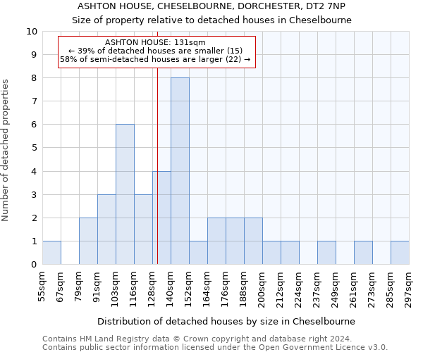 ASHTON HOUSE, CHESELBOURNE, DORCHESTER, DT2 7NP: Size of property relative to detached houses in Cheselbourne