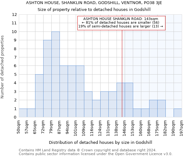 ASHTON HOUSE, SHANKLIN ROAD, GODSHILL, VENTNOR, PO38 3JE: Size of property relative to detached houses in Godshill