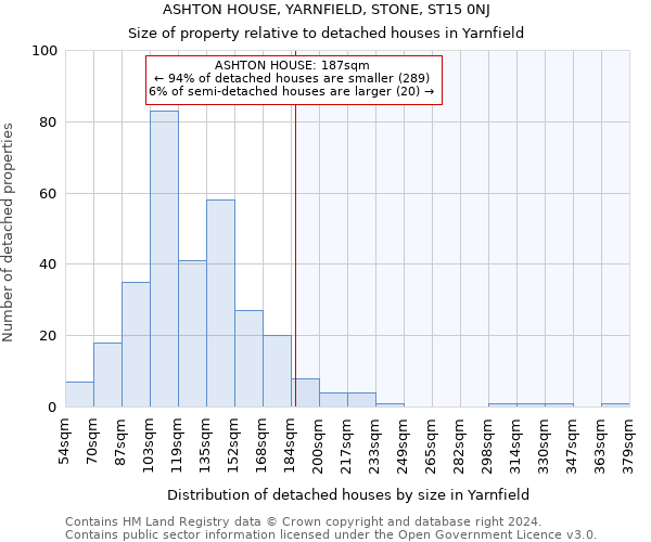 ASHTON HOUSE, YARNFIELD, STONE, ST15 0NJ: Size of property relative to detached houses in Yarnfield