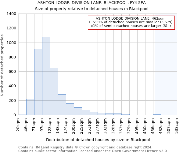 ASHTON LODGE, DIVISION LANE, BLACKPOOL, FY4 5EA: Size of property relative to detached houses in Blackpool