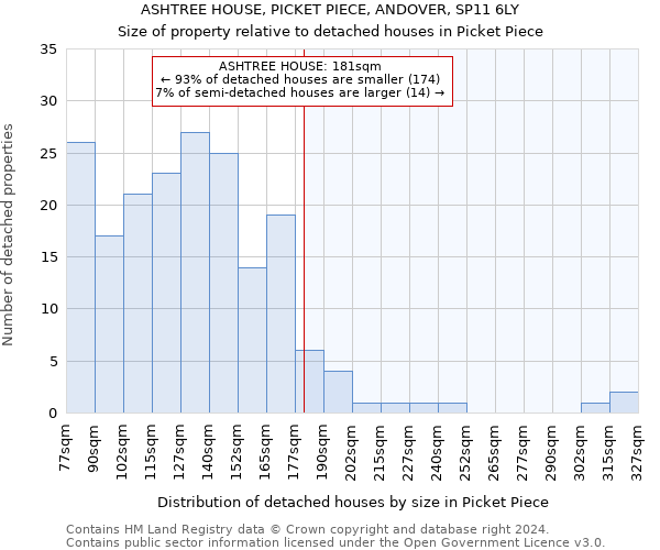 ASHTREE HOUSE, PICKET PIECE, ANDOVER, SP11 6LY: Size of property relative to detached houses in Picket Piece