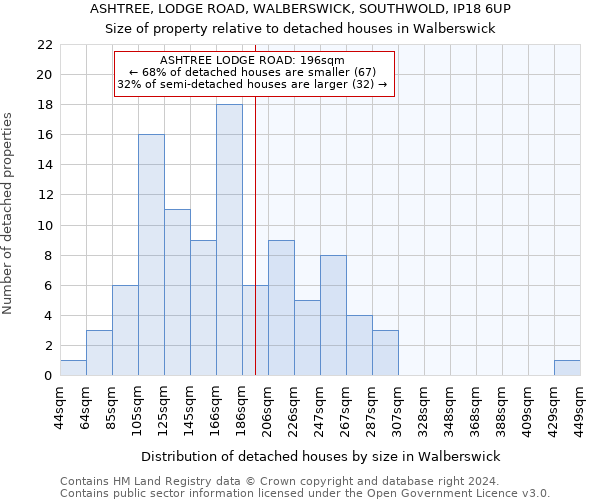 ASHTREE, LODGE ROAD, WALBERSWICK, SOUTHWOLD, IP18 6UP: Size of property relative to detached houses in Walberswick