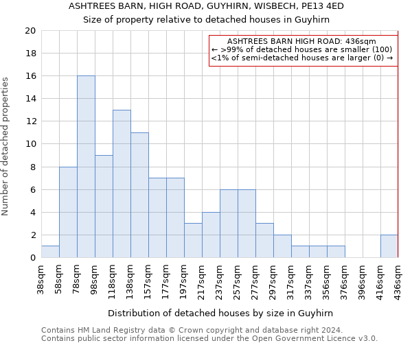 ASHTREES BARN, HIGH ROAD, GUYHIRN, WISBECH, PE13 4ED: Size of property relative to detached houses in Guyhirn