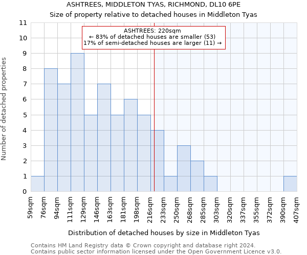 ASHTREES, MIDDLETON TYAS, RICHMOND, DL10 6PE: Size of property relative to detached houses in Middleton Tyas